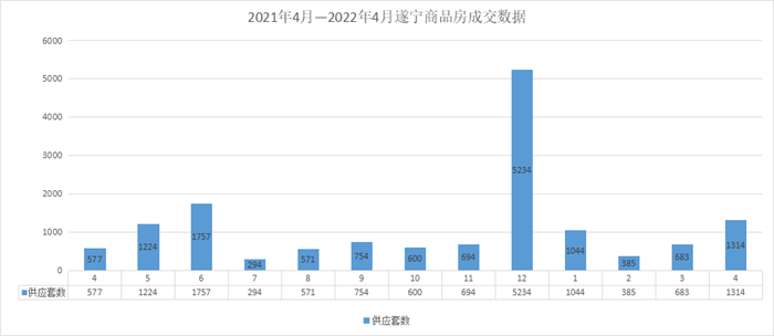 四月遂宁楼市总结 四月遂宁楼市总结