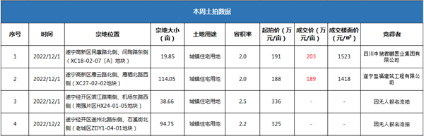 遂宁一周楼市播报 遂宁一周楼市播报