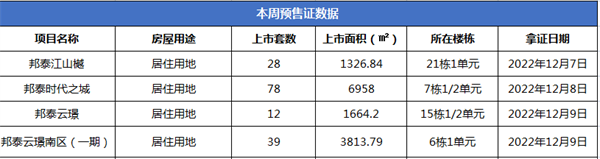 遂宁一周楼市播报