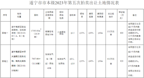 2023年遂宁市市级第五次土地拍卖预告